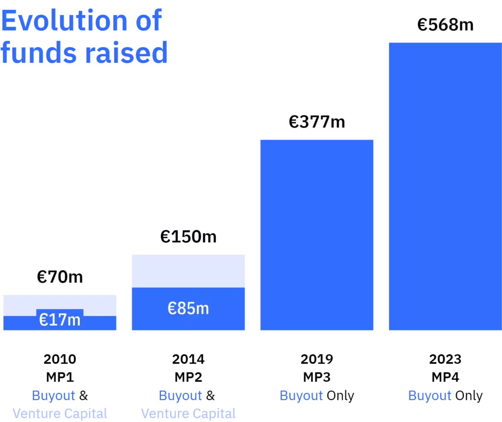 Evolution of funds raised - BUYOUT