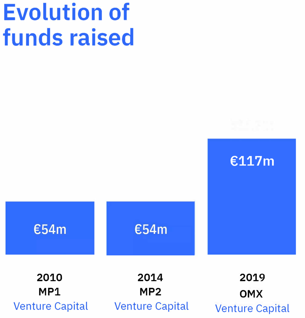Evolution of funds raised - VENTURE CAPITAL